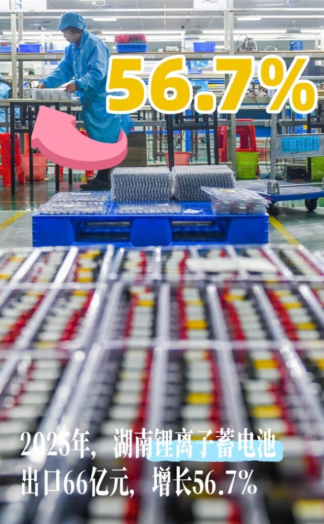 88%！2025年湖南“新三样”出口大增